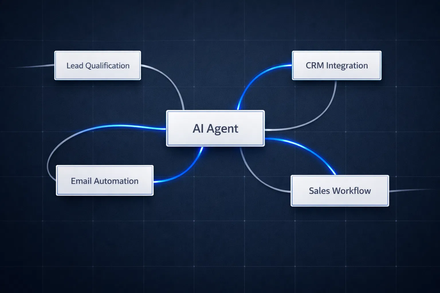 AI automation workflow diagram showing connected nodes for lead qualification, CRM integration, email automation, and sales workflow